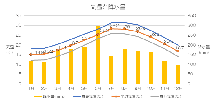 徳之島気温と降水量グラフ